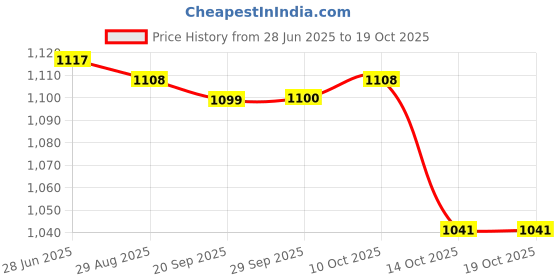 amazon.in Lyla 2Pairs 15A 4mm Banana Plug to Alligator Clip Clamp Test Probe Cable Lead Price History Graph from 28 Jun 2025 to 14 Oct 2025