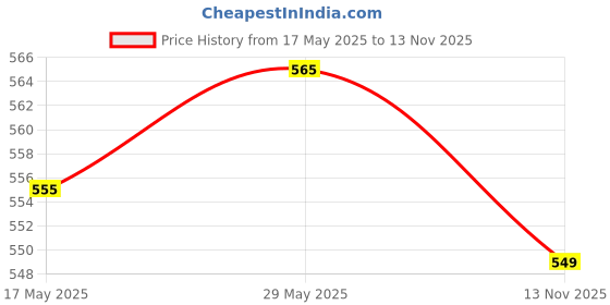 amazon.in LYLA 2pcs Auto Car Battery Terminal Post Adapter Positive Negative Sleeves Set Price History Graph from 17 May 2025 to 13 Nov 2025