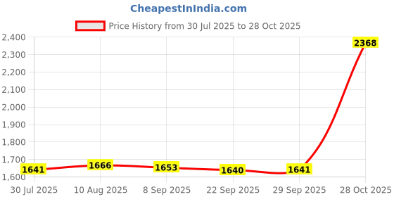 amazon.in Lyla 2pcs Marine Universal Pontoon Replacement Boat Gate/Door Latch Price History Graph from 30 Jul 2025 to 28 Oct 2025