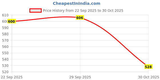 amazon.in Lyla 2Pcs Motor Pinion Gear Set Durable for Intelli Lok Module 0.4 9 Teeth Price History Graph from 22 Sep 2025 to 30 Oct 2025