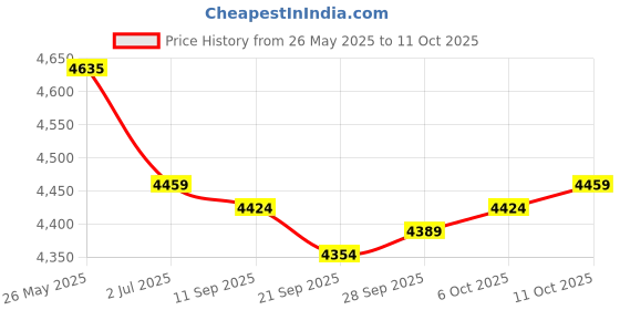 amazon.in Lyla 2pcs Pool Float Bed Swimming Mesh Floating Chair Sofa Lounger Water Sofa Price History Graph from 26 May 2025 to 11 Oct 2025