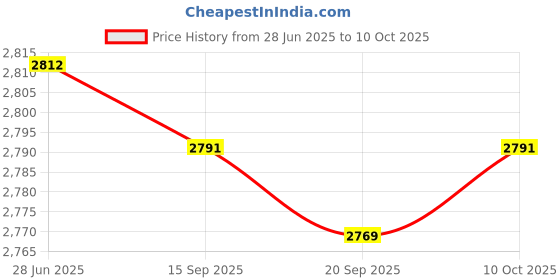 amazon.in Lyla 2pcs Safe Garage Door Opener T Handle Lock for 2 Keys for Toolbox Cabinet Price History Graph from 28 Jun 2025 to 10 Oct 2025