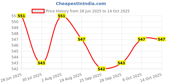 amazon.in Lyla 2pcs SD/HC MMC Card Reader Board Module DIY Price History Graph from 28 Jun 2025 to 14 Oct 2025