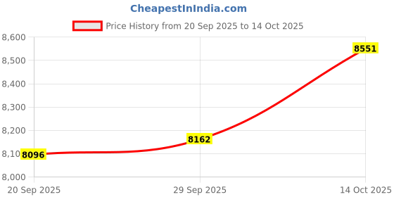amazon.in Lyla 2Pcs Spiked Shoes Compact for Resinous Coatings for Resin Compounds Topcoats 35.5x16.5cm lyla Price History Graph from 20 Sep 2025 to 14 Oct 2025