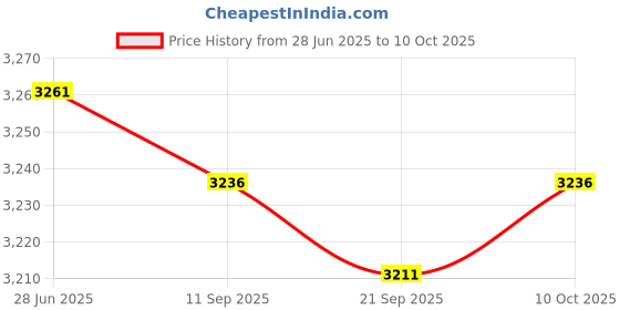 amazon.in Lyla 2Pieces Oxygen Flow Meter Flowmeter with Control Valve for Oxygen Air 0-6L Price History Graph from 28 Jun 2025 to 10 Oct 2025