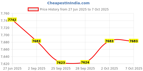 amazon.in Lyla 2ppices /Set V Block Clamping Set for Clamping Tools on Machines Price History Graph from 27 Jun 2025 to 6 Oct 2025