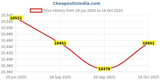 amazon.in Lyla 2x 12V/24V Anti Zap Protector Auto Electronics Protection Device Price History Graph from 29 Jun 2025 to 14 Oct 2025