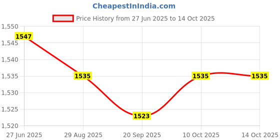 amazon.in Lyla 2x 3.5 Jack AUX Auxiliary Audio Input Kit Adapter Cable for E60 E61 E63 E64 Price History Graph from 27 Jun 2025 to 14 Oct 2025