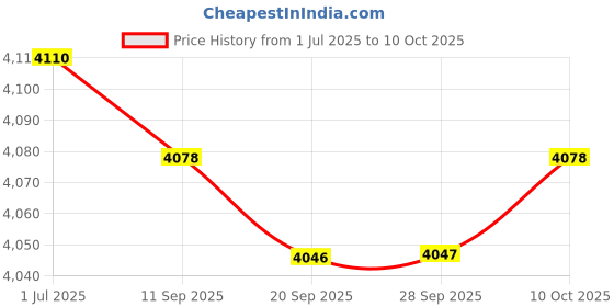 amazon.in Lyla 2x Audio AUX Bluetooth Cable Adaptor Mic Kit For E46 3 Series 2002-2006 Price History Graph from 1 Jul 2025 to 10 Oct 2025