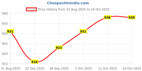 amazon.in lyla 2x Bra Pads Inserts Invisible Reusable for Sports Bra Wear Bathing Suit L lyla Price History Graph from 31 Aug 2025 to 17 Oct 2025