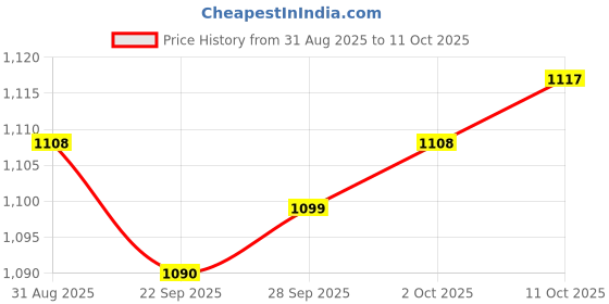 amazon.in lyla 2x Bra Pads Inserts Invisible Reusable for Sports Bra Wear Bathing Suit S lyla Price History Graph from 31 Aug 2025 to 11 Oct 2025