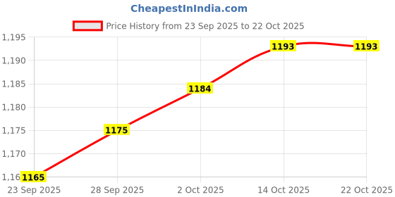 amazon.in Lyla 2X Clockwork Musical Boxes Classical for Friend Valentine's Day Thanksgiving Yellow Price History Graph from 23 Sep 2025 to 21 Oct 2025