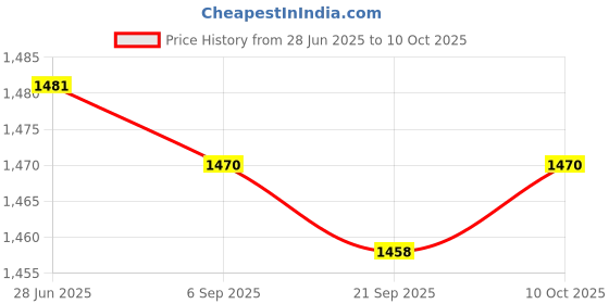 amazon.in Lyla 2x DC to DC 24V to 12V 2A 24W Buck Step-Down Module Voltage Converter for Car Price History Graph from 28 Jun 2025 to 10 Oct 2025