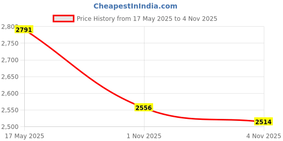 amazon.in Lyla 2X Edge Cut CNC Heel Toe Gear Shift Shifter Lever Pedal Peg for Harley XL883 lyla Price History Graph from 17 May 2025 to 2 Nov 2025