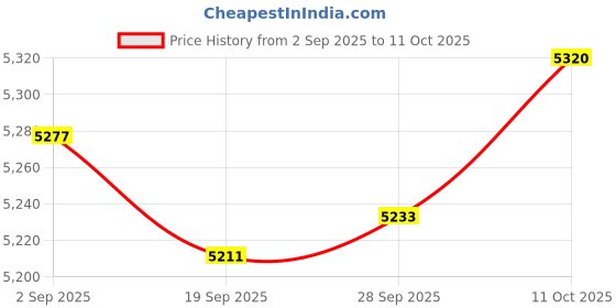 amazon.in Lyla 2x Generic Snow Socks for Tires Full Coverage Noise Free Car Anti Slip Socks 6001 Price History Graph from 2 Sep 2025 to 11 Oct 2025
