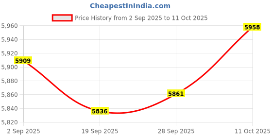 amazon.in Lyla 2x Generic Snow Socks for Tires Full Coverage Noise Free Car Anti Slip Socks 6003 Price History Graph from 2 Sep 2025 to 11 Oct 2025