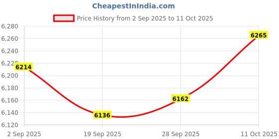 amazon.in Lyla 2x Generic Snow Socks for Tires Full Coverage Noise Free Car Anti Slip Socks 6004 Price History Graph from 2 Sep 2025 to 11 Oct 2025
