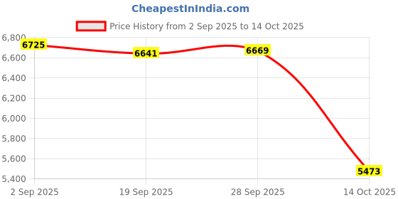 amazon.in Lyla 2x Generic Snow Socks for Tires Full Coverage Noise Free Car Anti Slip Socks 6005 Price History Graph from 2 Sep 2025 to 14 Oct 2025