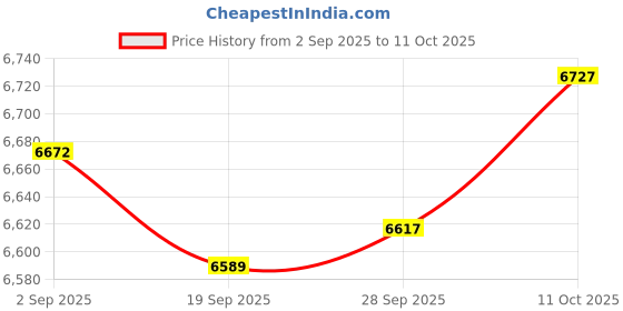 amazon.in Lyla 2x Generic Snow Socks for Tires Full Coverage Noise Free Car Anti Slip Socks 6006 Price History Graph from 2 Sep 2025 to 11 Oct 2025