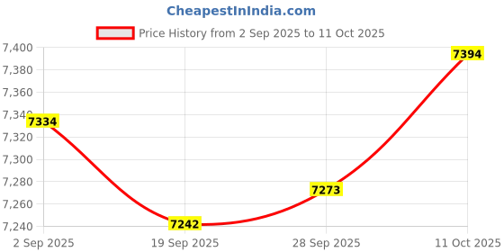 amazon.in Lyla 2x Generic Snow Socks for Tires Full Coverage Noise Free Car Anti Slip Socks 6007 Price History Graph from 2 Sep 2025 to 11 Oct 2025