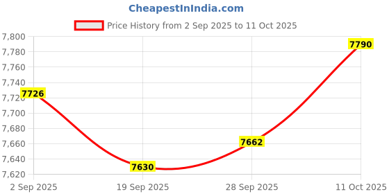 amazon.in Lyla 2x Generic Snow Socks for Tires Full Coverage Noise Free Car Anti Slip Socks 6008 Price History Graph from 2 Sep 2025 to 11 Oct 2025