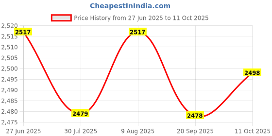 amazon.in Lyla 2x M10 X 1.0 Oil Pressure Sensor 1/8'' NPT Tee to NPT Adapter Turbo Supply Price History Graph from 27 Jun 2025 to 11 Oct 2025