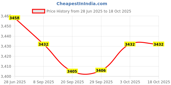 amazon.in Lyla 2X Universal Motorcycle Speedometer Tachometer Odometer Gauge LED Night Light Price History Graph from 28 Jun 2025 to 17 Oct 2025
