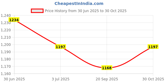 amazon.in Lyla 2x10 Pieces Logic Analyzer Cable Probe Test Hook Clip Line Yellow Price History Graph from 30 Jun 2025 to 30 Oct 2025