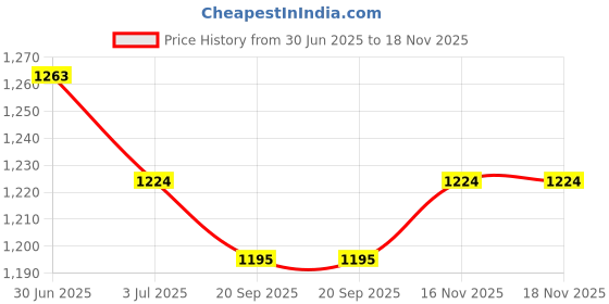 amazon.in Lyla 2x100 Pieces Ashless Quantitative Filter Paper Circles Medium 30-50um 7cm Price History Graph from 30 Jun 2025 to 18 Nov 2025