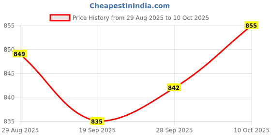 amazon.in Lyla 2x100 Pieces Ashless Quantitative Filter Paper Circles Medium, 30-50um 7cm Price History Graph from 29 Aug 2025 to 10 Oct 2025