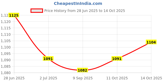 amazon.in Lyla 2x10pcs 10cm Silicone JST-XH Balance Cable 22AWG for Lipo Lithium Battery 4S Price History Graph from 28 Jun 2025 to 14 Oct 2025