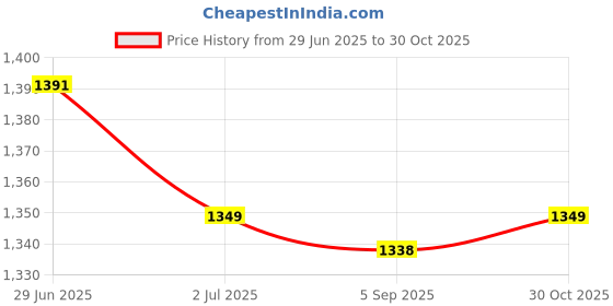 amazon.in Lyla 2x10x Carburetor Main jets Needle Set for PWK PE OKO Carb Price History Graph from 29 Jun 2025 to 30 Oct 2025