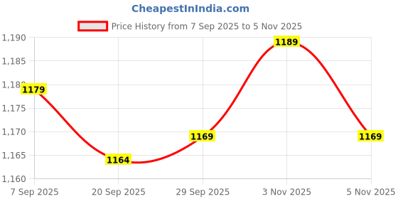 amazon.in Lyla 2x12V 2A AC Adapter Charger Sturdy Wall Plug for LED Strip Lights Router black Price History Graph from 7 Sep 2025 to 5 Nov 2025