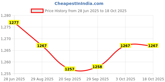 amazon.in Lyla 2x12V Motorcycle Speedometer Cable Sensor Case Digital Odometer 85cm Price History Graph from 28 Jun 2025 to 17 Oct 2025