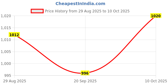 amazon.in Lyla 2x14mm Thin Wall 3/8" Drive 12 Point Spark Plug Socket Wrench Tool for Price History Graph from 29 Aug 2025 to 10 Oct 2025