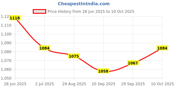 amazon.in Lyla 2x16/18mm Motorbikes Ignition Spark Plug Spanner Tool Deep Reach Wrench Socket Price History Graph from 28 Jun 2025 to 10 Oct 2025