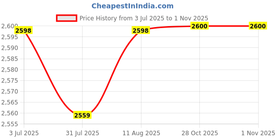 amazon.in Lyla 2x2 Pieces Protective Cut Proof Resistant Arm Guard Sleeve Armband Safety Work Price History Graph from 3 Jul 2025 to 1 Nov 2025