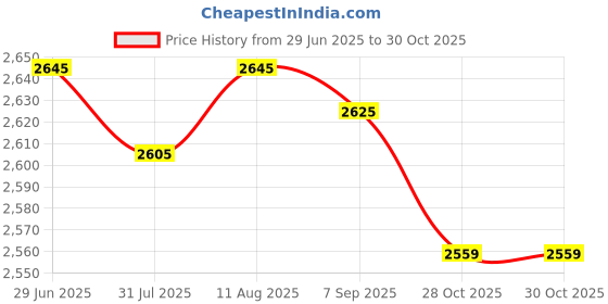 amazon.in Lyla 2x30mm Carburetor Intake Manifold Boot Set Interface Adapter for GY6/150cc/ATV Price History Graph from 29 Jun 2025 to 28 Oct 2025