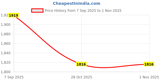 amazon.in Lyla 2x34mm Car Water Temperature Sensor Joint Pipe Gauge Radiator Hose Adapter Price History Graph from 7 Sep 2025 to 31 Oct 2025