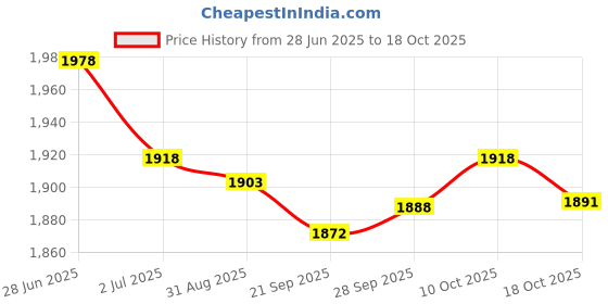 amazon.in Lyla 2x5 Pieces Car ANL Fuse Gold Plated 30A 32V Price History Graph from 28 Jun 2025 to 18 Oct 2025