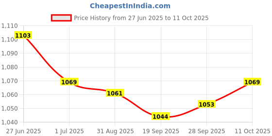amazon.in Lyla 2x50 Pcs Microbiological Filter Membranes Filters, Inorganic Solutions, 0.22um Price History Graph from 27 Jun 2025 to 11 Oct 2025