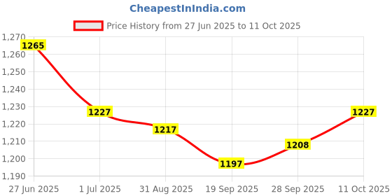 amazon.in Lyla 2x50 Pcs Microbiological Filter Membranes Filters, Inorganic Solutions, 0.45um Price History Graph from 27 Jun 2025 to 11 Oct 2025