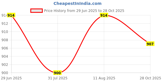 amazon.in Lyla 2x6 Pieces Carburetor Main Jet Kit for PWK 105.108.110.112.115.118 Price History Graph from 29 Jun 2025 to 28 Oct 2025