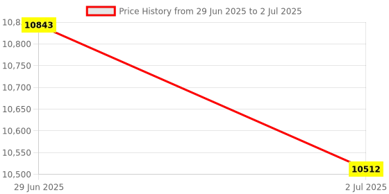 amazon.in Lyla 2xAutomobile Speedometer LCD Display Screen Replaces for E34 Interior Price History Graph from 29 Jun 2025 to 2 Jul 2025