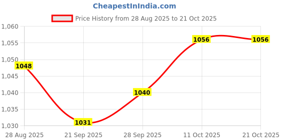 amazon.in Lyla 2xBee Trap Lure 100ml Bee Swarm Lure for Beehive Agriculture Livestock Outdoor Price History Graph from 28 Aug 2025 to 21 Oct 2025