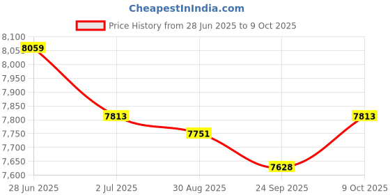 amazon.in Lyla 2xBlack Waterproof Round Speaker Sound System for Boat Marine Car RV Price History Graph from 28 Jun 2025 to 9 Oct 2025