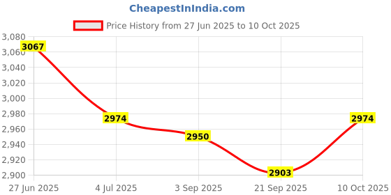 amazon.in Lyla 2xBreathing Trainer Lung Exerciser Deep Breath Trainer Respiratory Spirometer Price History Graph from 27 Jun 2025 to 10 Oct 2025