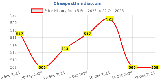 amazon.in Lyla 2xCaptain Armband Football Soccer Sports Adjustable Arm Bands Fluorescent Orange Price History Graph from 5 Sep 2025 to 21 Oct 2025