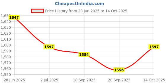 amazon.in Lyla 2xCar Compass Auto Navigation Show Direction Guide Ball Dashboard Adjustable Price History Graph from 28 Jun 2025 to 14 Oct 2025
