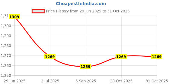 amazon.in Lyla 2xCarburetor Main Jet Kit for PWK 130 132 134 135 136 138 140 142 145 150 Price History Graph from 29 Jun 2025 to 31 Oct 2025